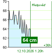 Stav vody na vodočtu Kácov v 00.20 12.10.2026