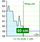 Stav vody na vodočtu Zruč nad Sázavou v 00.30 12.10.2026