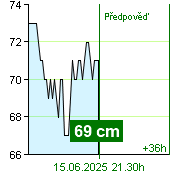 Stav vody na vodočtu Kácov v 12.00 15.6.2025