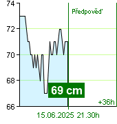 Stav vody na vodočtu Kácov v 18.50 28.9.2024