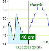 Stav vody na vodočtu Nespeky v 18.40 28.9.2024