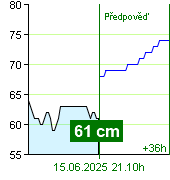 Stav vody na vodočtu Zruč nad Sázavou v 12.00 15.6.2025