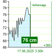 Wasserstand an der Pegel Kácov um 23.50 16.6.2025