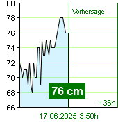 Wasserstand an der Pegel Kácov um 17.40 2.7.2024