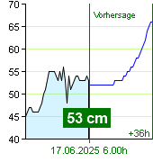Wasserstand an der Pegel Nespeky um 23.40 16.6.2025