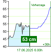 Wasserstand an der Pegel Nespeky um 17.40 2.7.2024