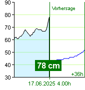 Wasserstand an der Pegel Zruč nad Sázavou um 23.40 16.6.2025