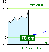 Wasserstand an der Pegel Zruč nad Sázavou um 17.50 2.7.2024