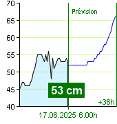 État de l'eau sur le fluviomètre de Nespeky à 21.40 16.6.2025