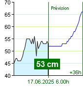 État de l'eau sur le fluviomètre de Nespeky à 22.40 28.9.2024