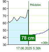 État de l'eau sur le fluviomètre de Zruč nad Sázavou à 22.00 16.6.2025
