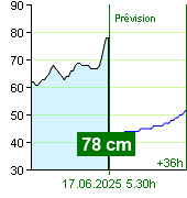 État de l'eau sur le fluviomètre de Zruč nad Sázavou à 23.00 28.9.2024