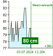 Waterstand op waterstandmeter Kácov om 18.10 2.7.2024