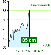 Waterstand op waterstandmeter Kácov om 04.50 17.6.2025