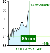 Waterstand op waterstandmeter Kácov om 18.10 2.7.2024