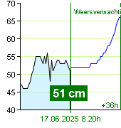 Waterstand op waterstandmeter Nespeky om 18.00 2.7.2024