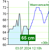 Waterstand op waterstandmeter Zruč nad Sázavou om 18.00 2.7.2024