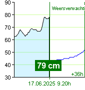 Waterstand op waterstandmeter Zruč nad Sázavou om 04.50 17.6.2025