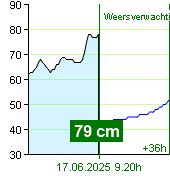 Waterstand op waterstandmeter Zruč nad Sázavou om 18.00 2.7.2024