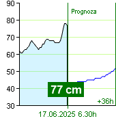 Stan wody na liczniku Zruč nad Sázavou o  00.10 17.6.2025